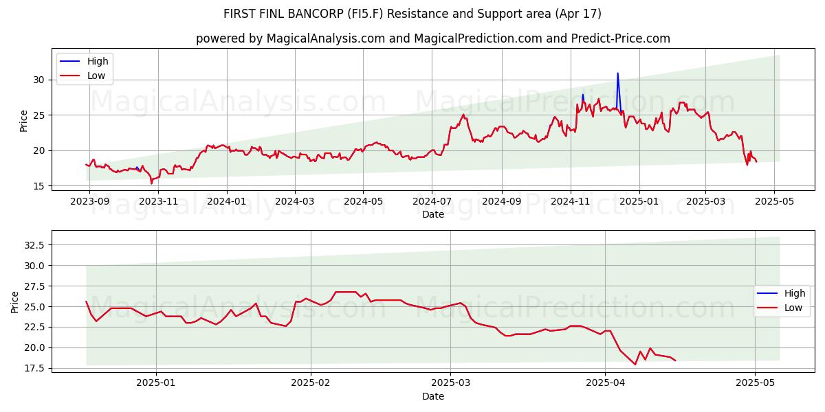  FIRST FINL BANCORP (FI5.F) Support and Resistance area (17 Apr) 