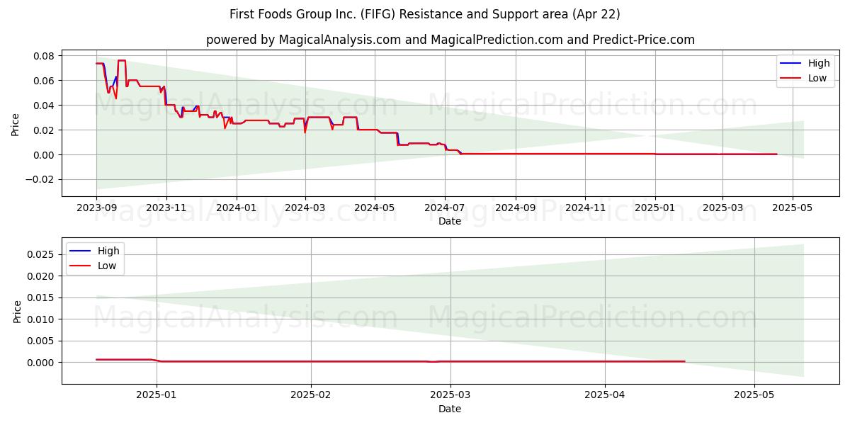  First Foods Group Inc. (FIFG) Support and Resistance area (22 Apr) 