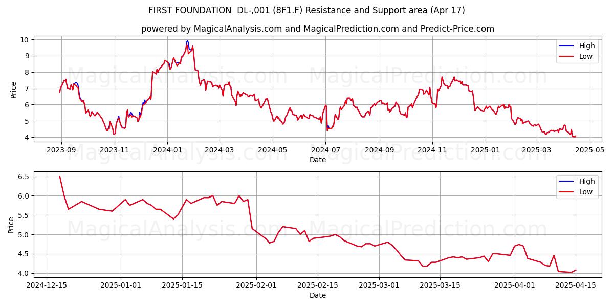  FIRST FOUNDATION  DL-,001 (8F1.F) Support and Resistance area (17 Apr) 