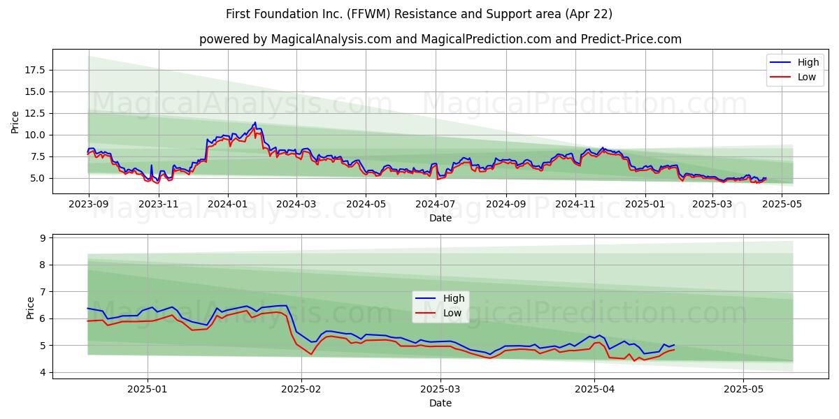  First Foundation Inc. (FFWM) Support and Resistance area (22 Apr) 