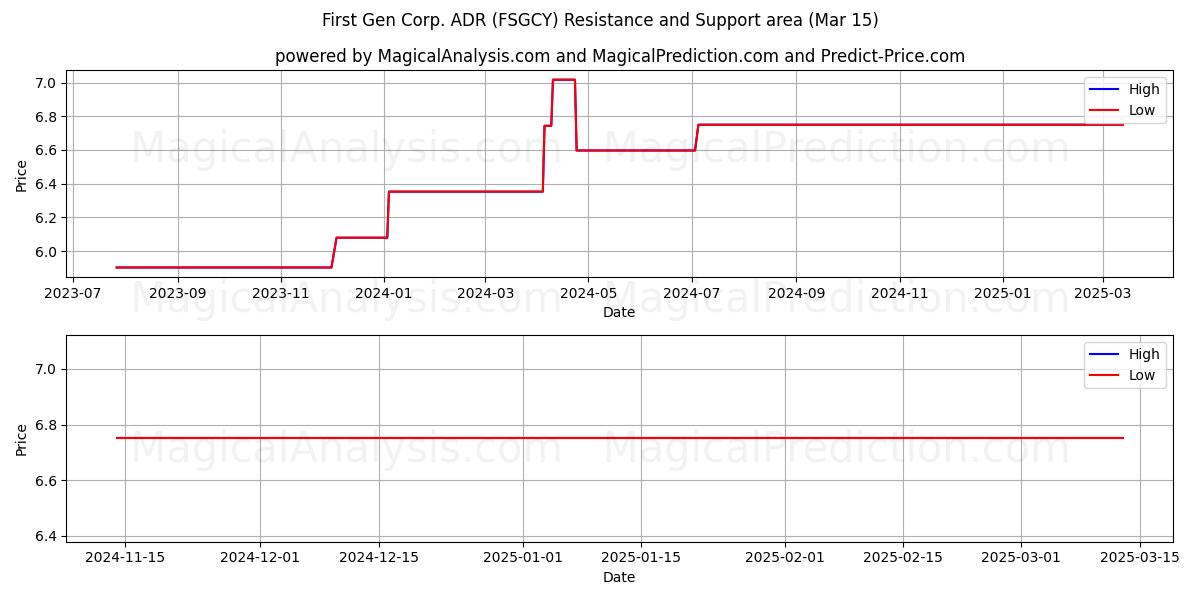  First Gen Corp. ADR (FSGCY) Support and Resistance area (15 Mar) 