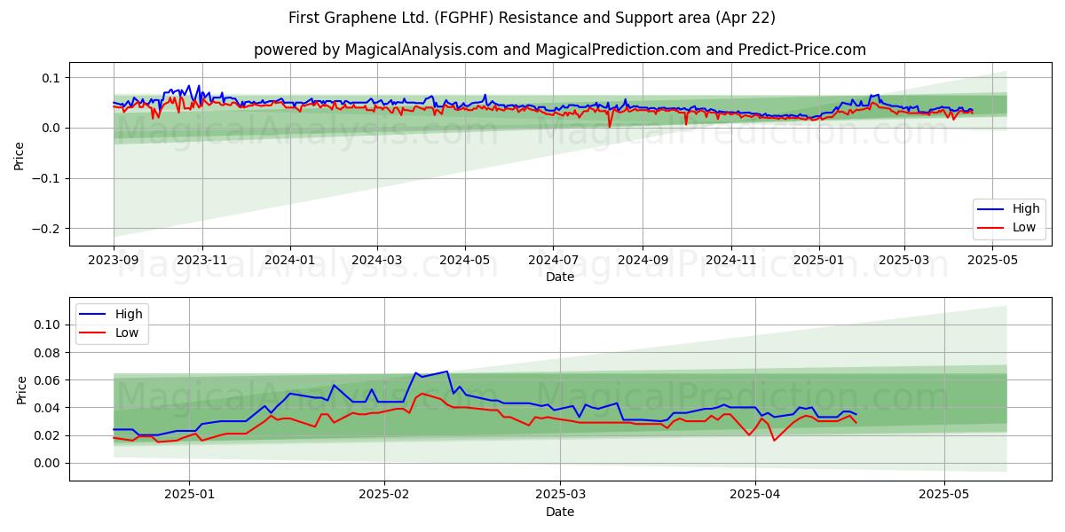  First Graphene Ltd. (FGPHF) Support and Resistance area (22 Apr) 