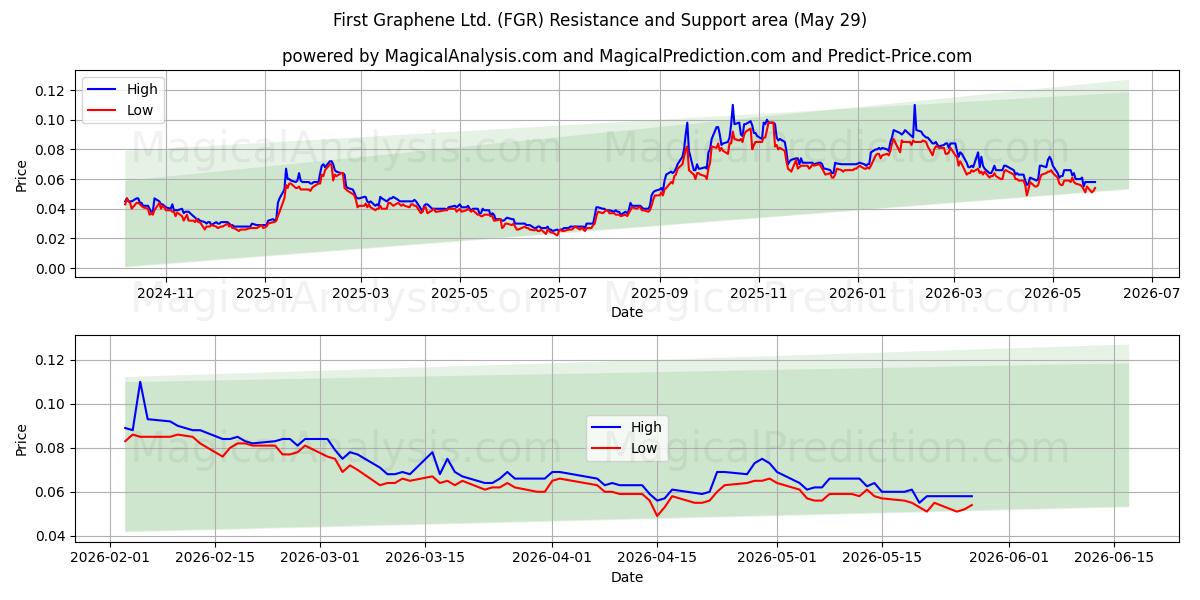  First Graphene Ltd. (FGR) Support and Resistance area (28 May) 