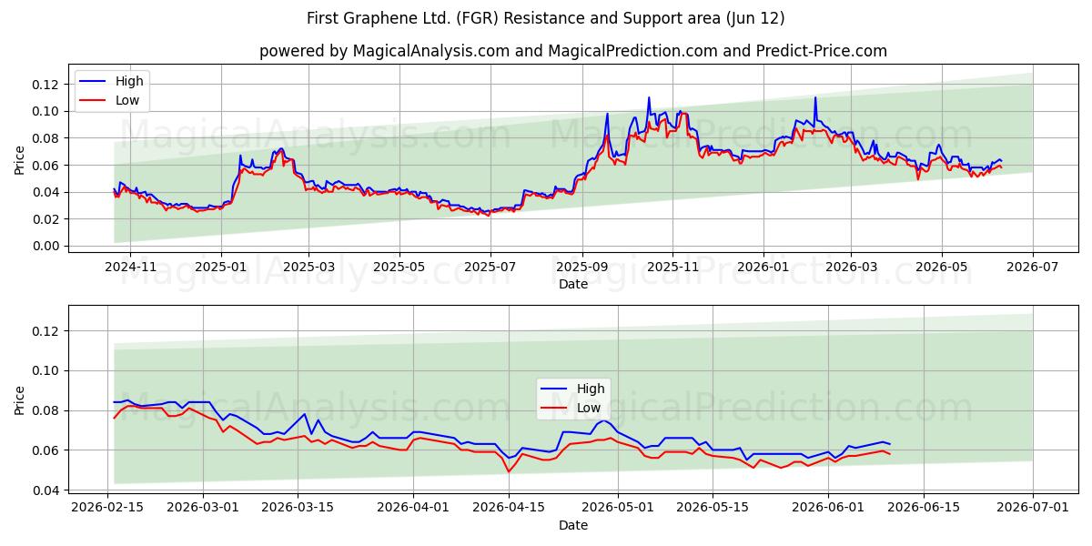  First Graphene Ltd. (FGR) Support and Resistance area (11 Jun) 