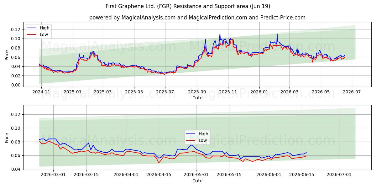  First Graphene Ltd. (FGR) Support and Resistance area (18 Jun) 