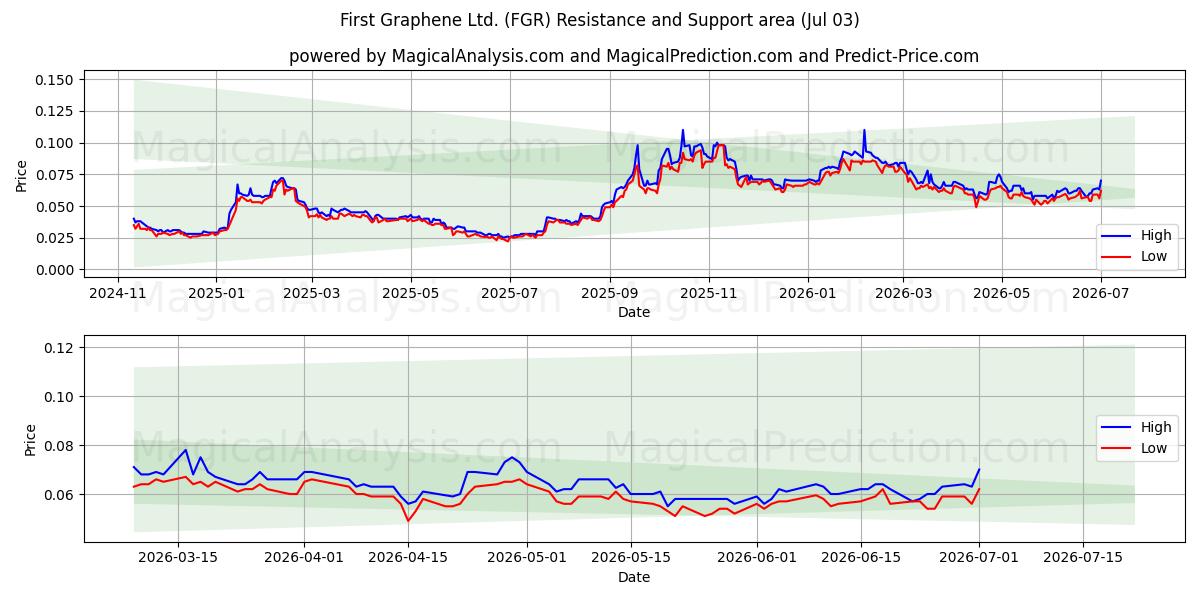  First Graphene Ltd. (FGR) Support and Resistance area (02 Jul) 