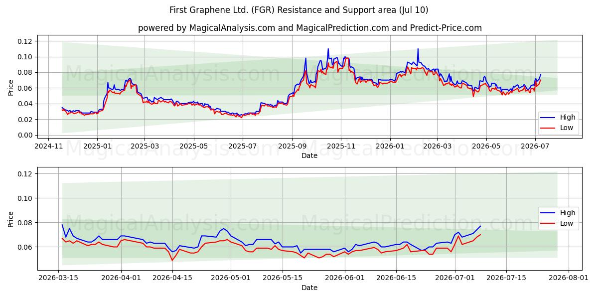  First Graphene Ltd. (FGR) Support and Resistance area (09 Jul) 