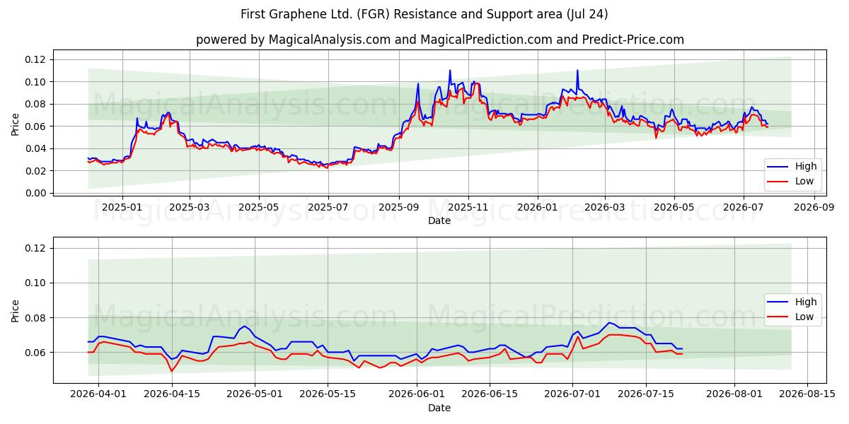  First Graphene Ltd. (FGR) Support and Resistance area (23 Jul) 