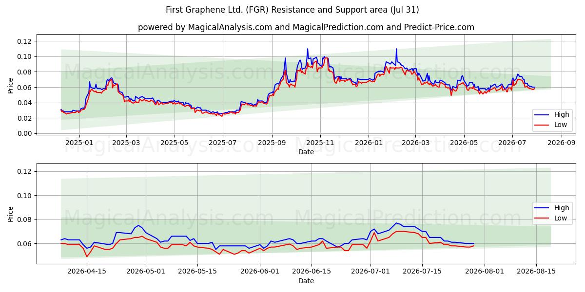  First Graphene Ltd. (FGR) Support and Resistance area (30 Jul) 