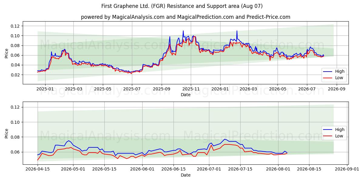  First Graphene Ltd. (FGR) Support and Resistance area (06 Aug) 