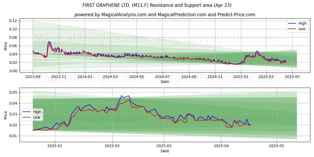  FIRST GRAPHENE LTD. (M11.F) Support and Resistance area (23 Apr) 