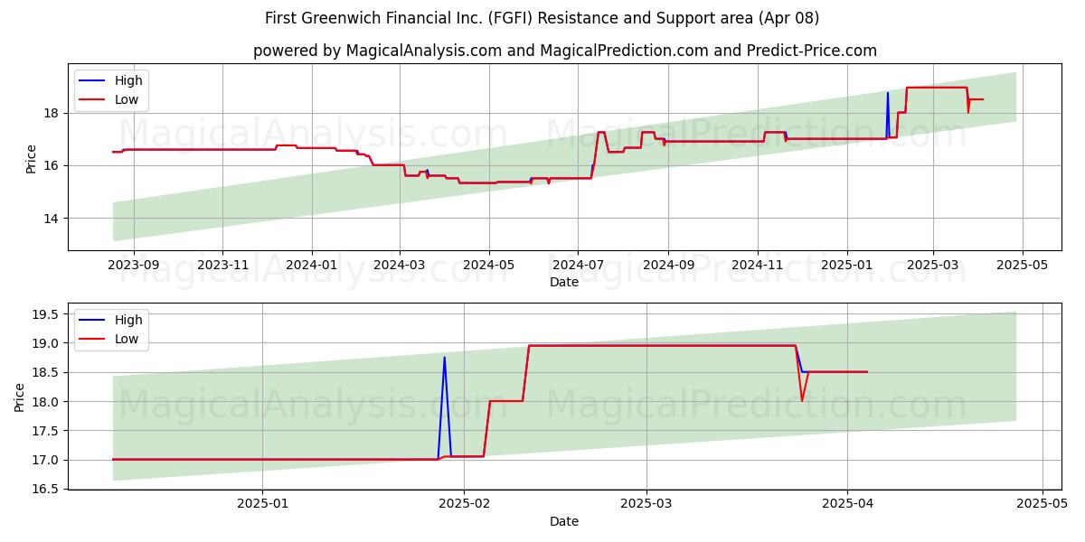  First Greenwich Financial Inc. (FGFI) Support and Resistance area (08 Apr) 