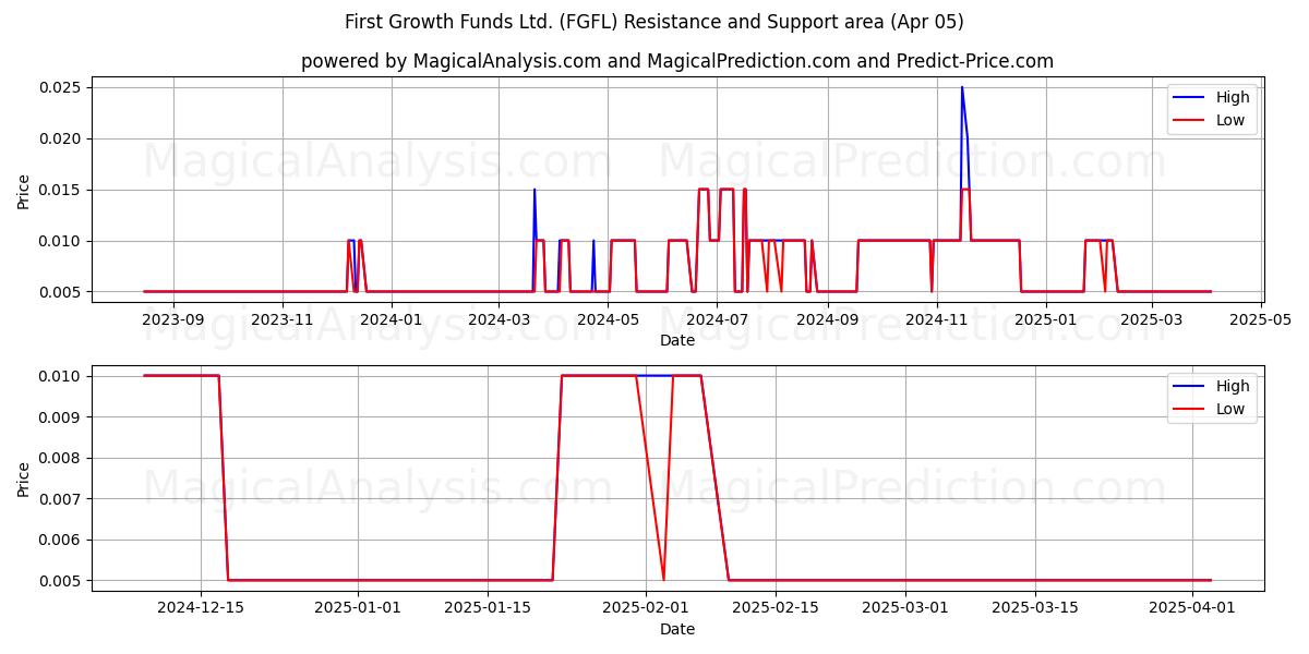  First Growth Funds Ltd. (FGFL) Support and Resistance area (05 Apr) 