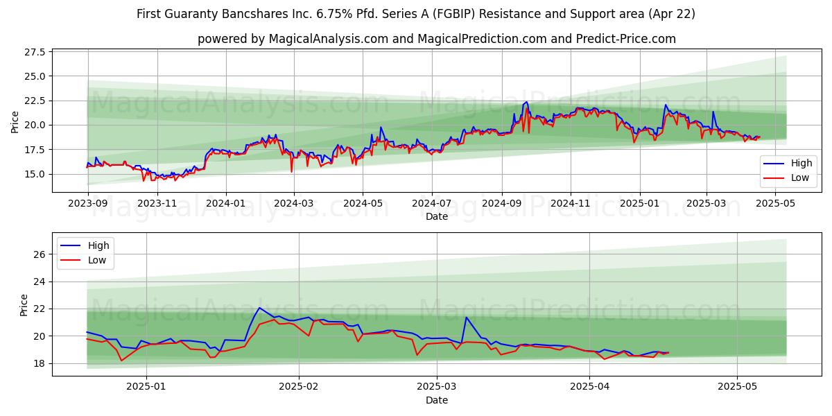 First Guaranty Bancshares Inc. 6.75% Pfd. Series A (FGBIP) Support and Resistance area (22 Apr) 