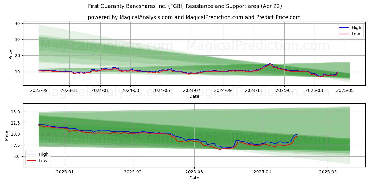  First Guaranty Bancshares Inc. (FGBI) Support and Resistance area (22 Apr) 