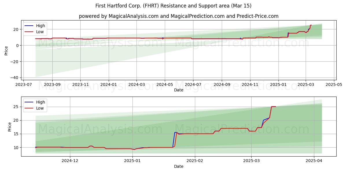  First Hartford Corp. (FHRT) Support and Resistance area (15 Mar) 