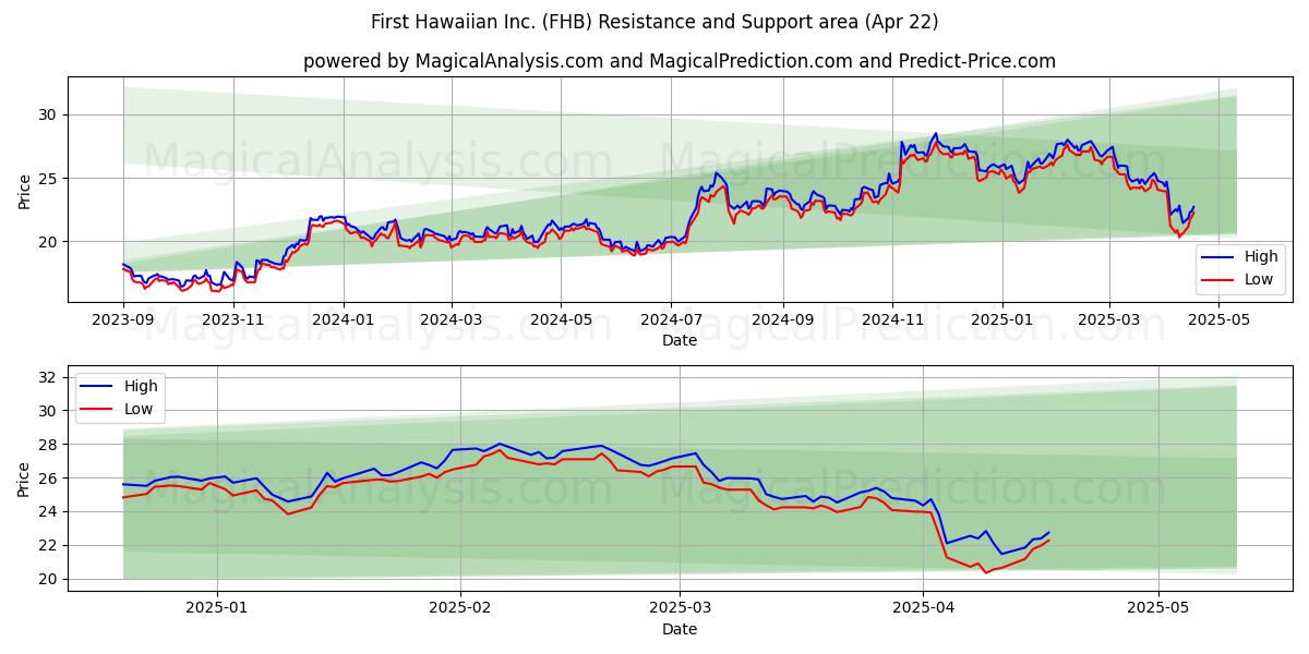  First Hawaiian Inc. (FHB) Support and Resistance area (22 Apr) 