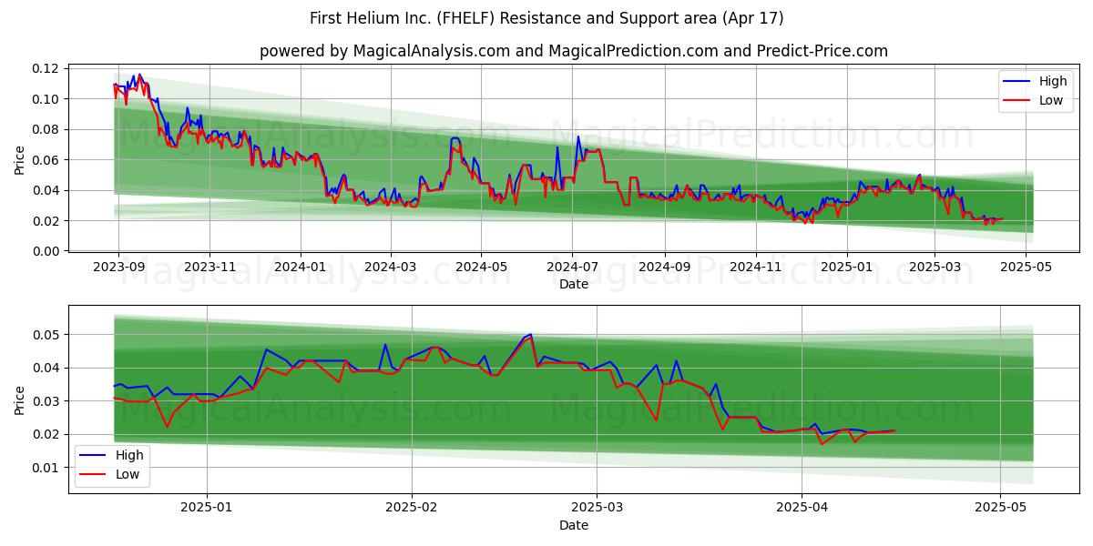  First Helium Inc. (FHELF) Support and Resistance area (17 Apr) 