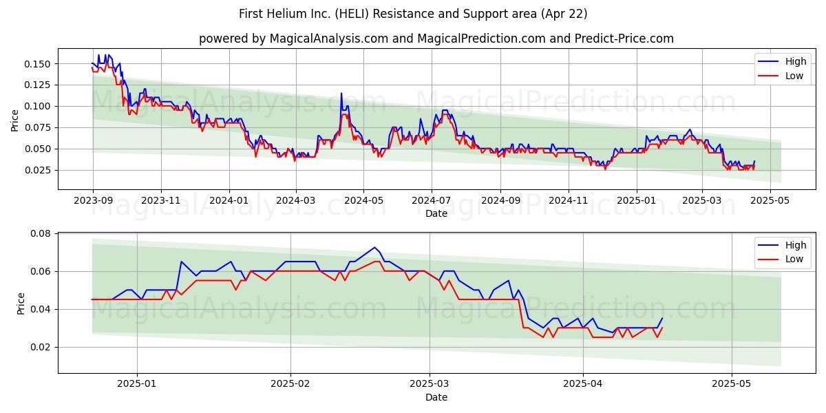  First Helium Inc. (HELI) Support and Resistance area (22 Apr) 