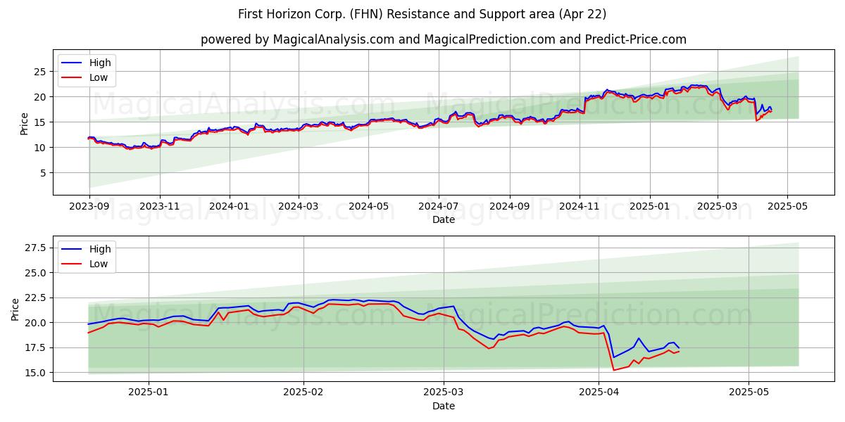  First Horizon Corp. (FHN) Support and Resistance area (22 Apr) 