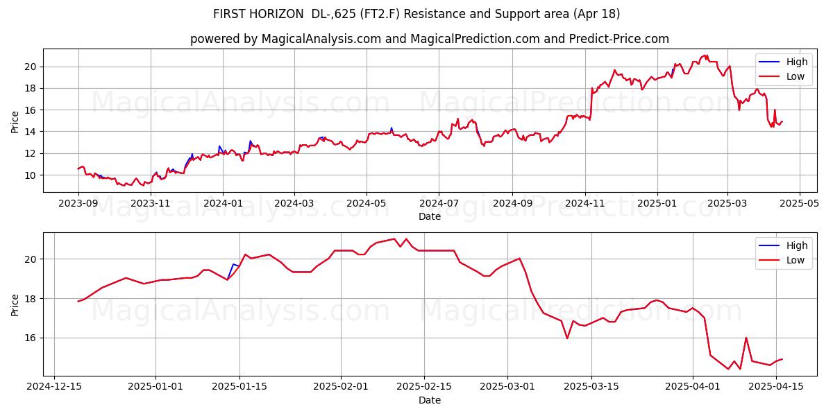  FIRST HORIZON  DL-,625 (FT2.F) Support and Resistance area (18 Apr) 