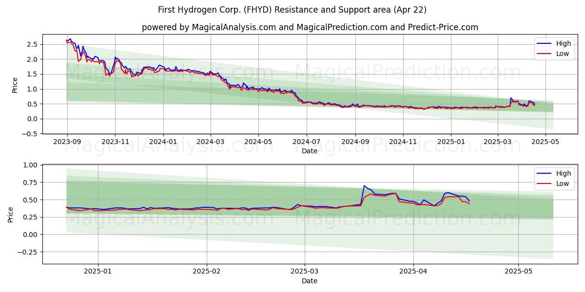  First Hydrogen Corp. (FHYD) Support and Resistance area (22 Apr) 