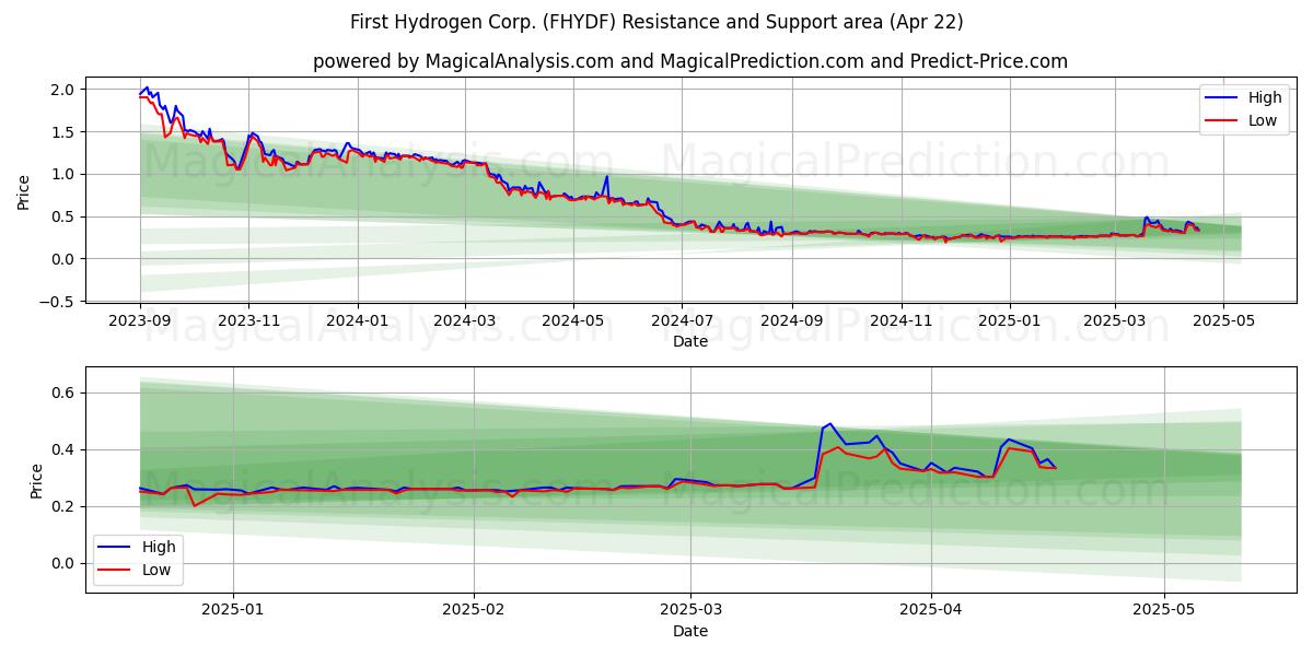  First Hydrogen Corp. (FHYDF) Support and Resistance area (22 Apr) 