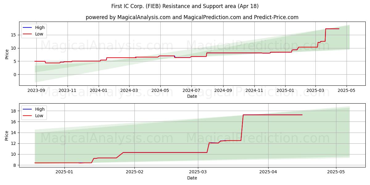  First IC Corp. (FIEB) Support and Resistance area (18 Apr) 