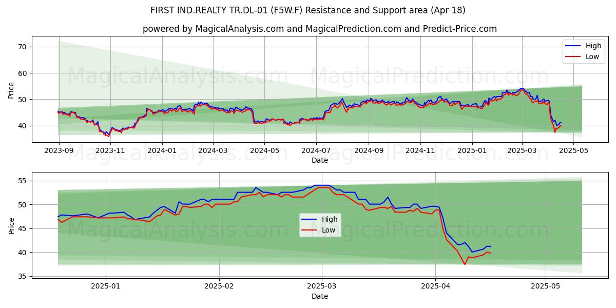  FIRST IND.REALTY TR.DL-01 (F5W.F) Support and Resistance area (18 Apr) 