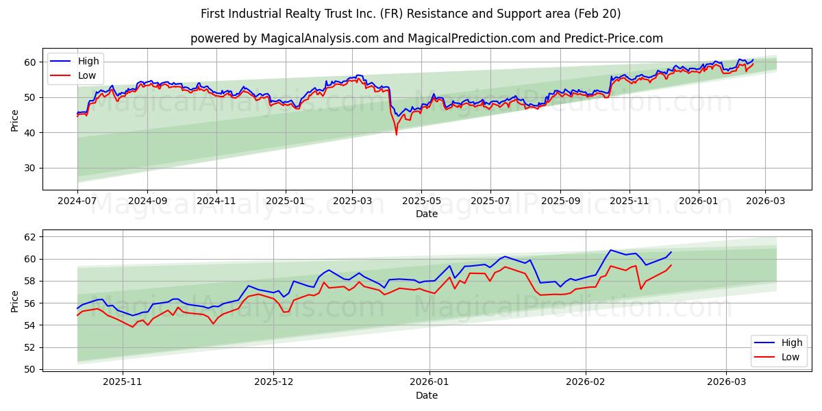  First Industrial Realty Trust Inc. (FR) Support and Resistance area (19 Feb) 