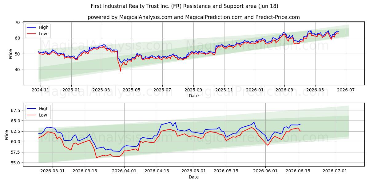  First Industrial Realty Trust Inc. (FR) Support and Resistance area (17 Jun) 