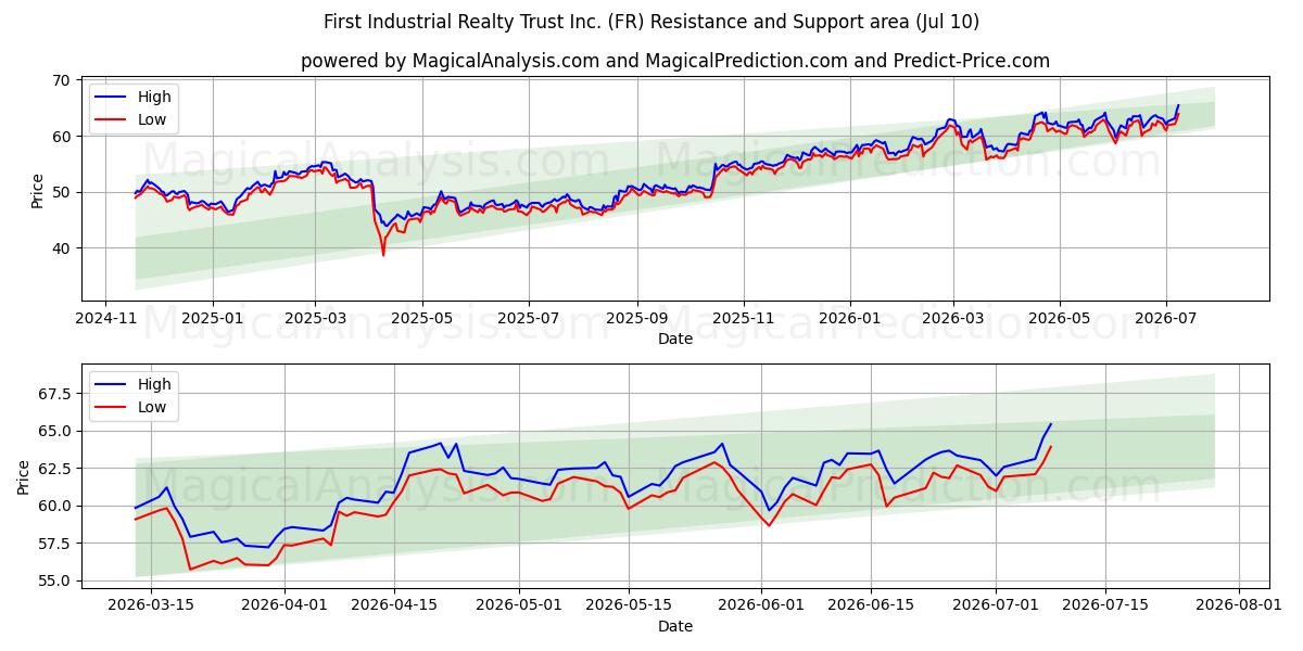  First Industrial Realty Trust Inc. (FR) Support and Resistance area (09 Jul) 