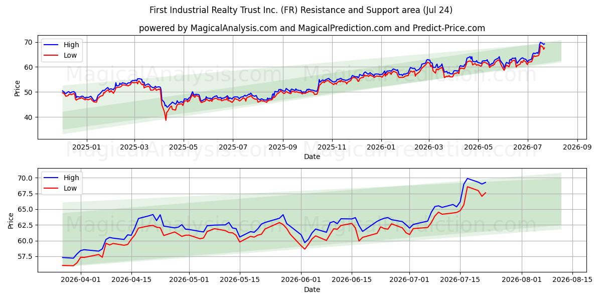  First Industrial Realty Trust Inc. (FR) Support and Resistance area (23 Jul) 