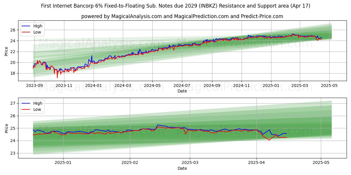  First Internet Bancorp 6% Fixed-to-Floating Sub. Notes due 2029 (INBKZ) Support and Resistance area (17 Apr) 