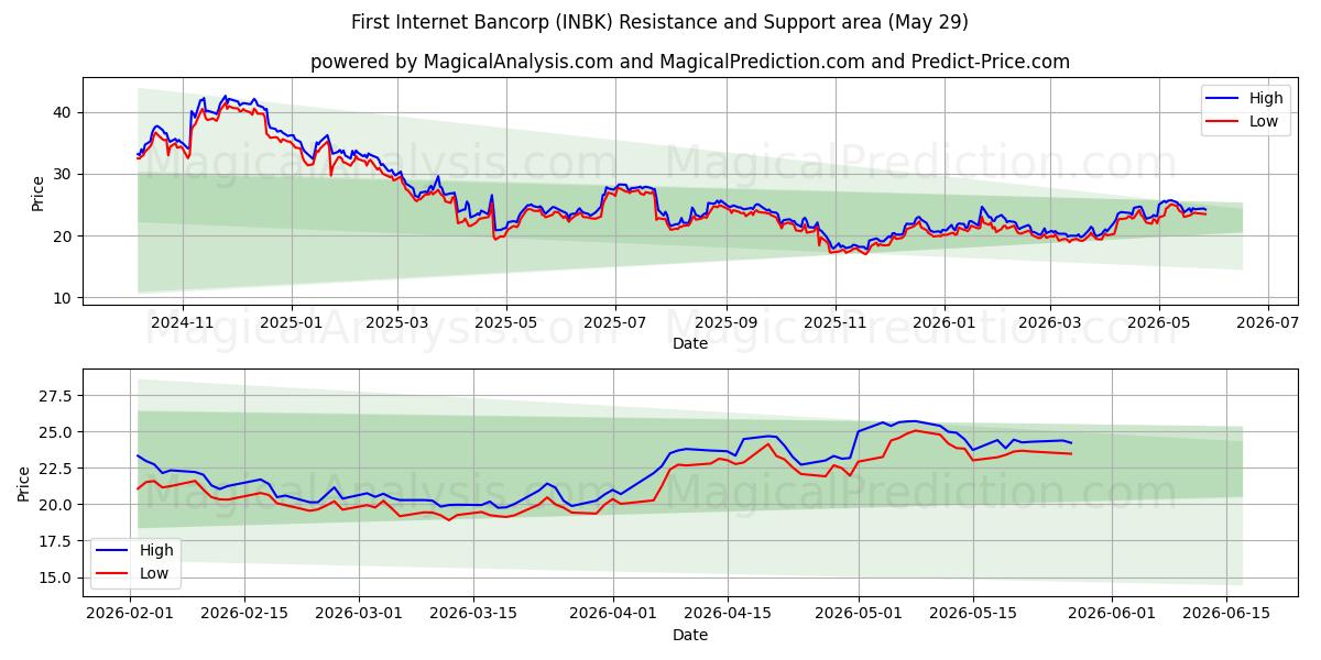  First Internet Bancorp (INBK) Support and Resistance area (28 May) 