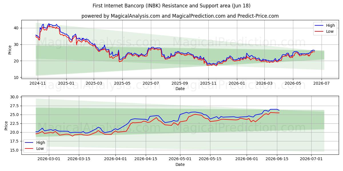  First Internet Bancorp (INBK) Support and Resistance area (17 Jun) 