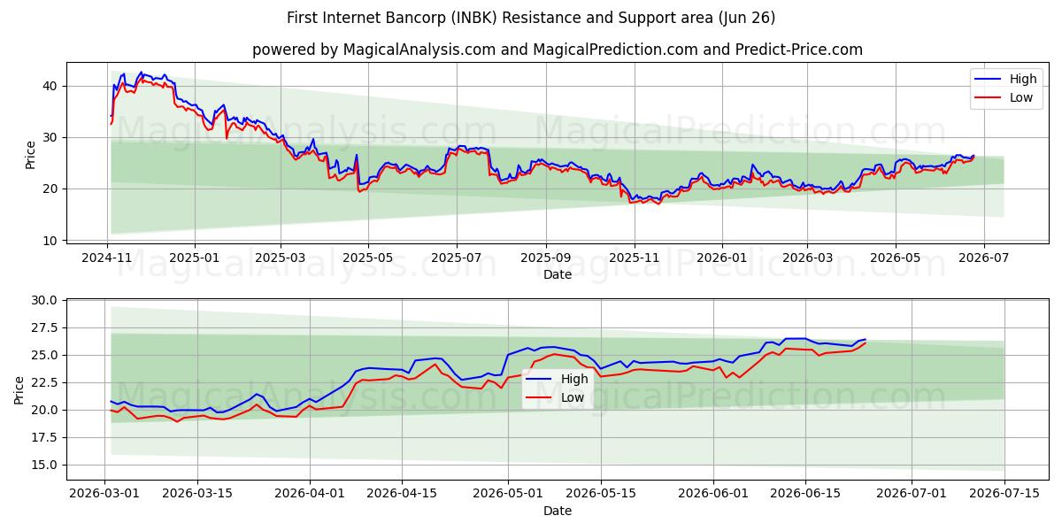  First Internet Bancorp (INBK) Support and Resistance area (25 Jun) 
