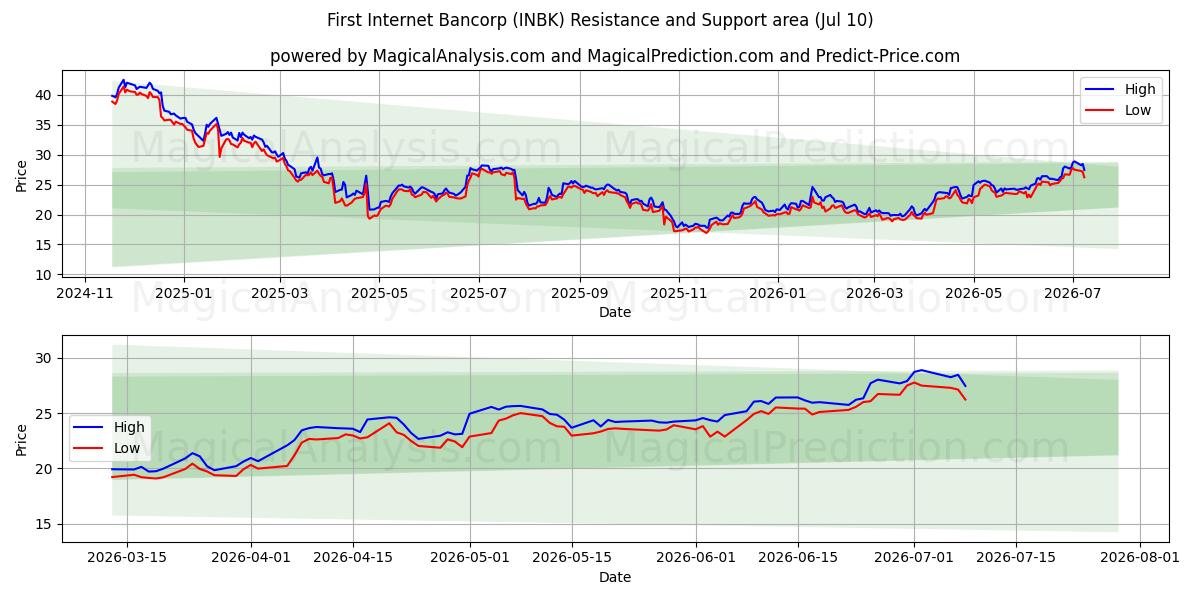  First Internet Bancorp (INBK) Support and Resistance area (09 Jul) 