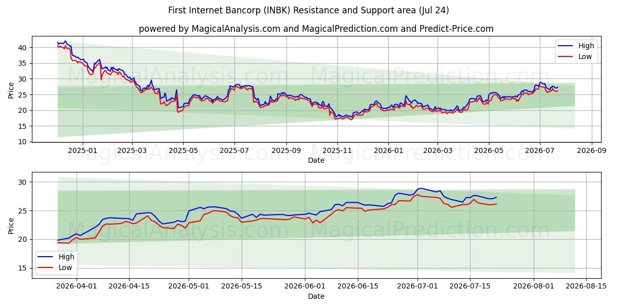  First Internet Bancorp (INBK) Support and Resistance area (23 Jul) 
