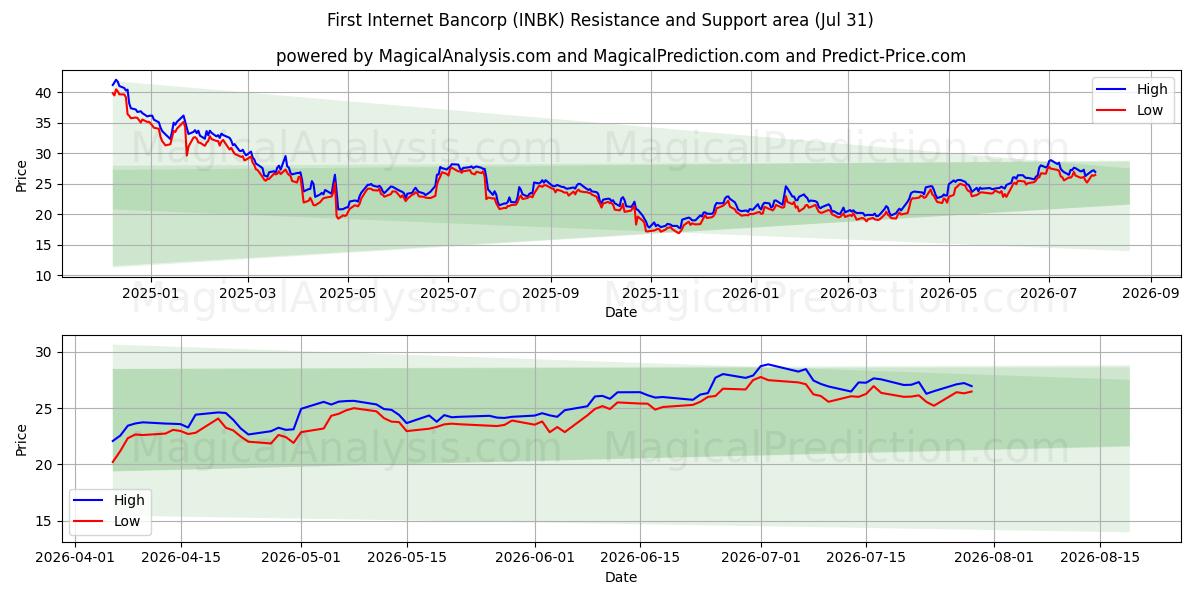  First Internet Bancorp (INBK) Support and Resistance area (30 Jul) 