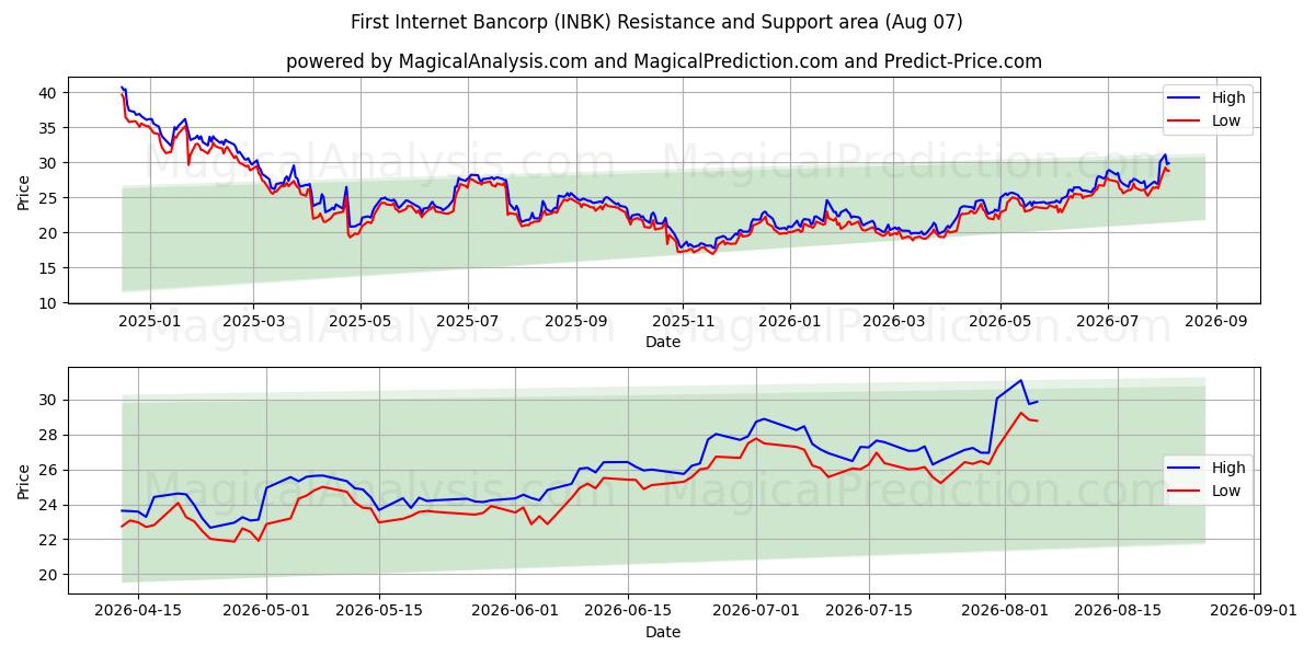  First Internet Bancorp (INBK) Support and Resistance area (06 Aug) 