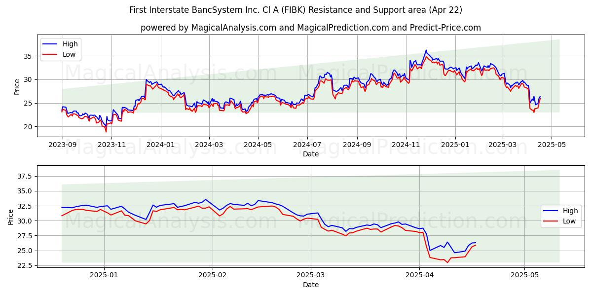  First Interstate BancSystem Inc. Cl A (FIBK) Support and Resistance area (22 Apr) 
