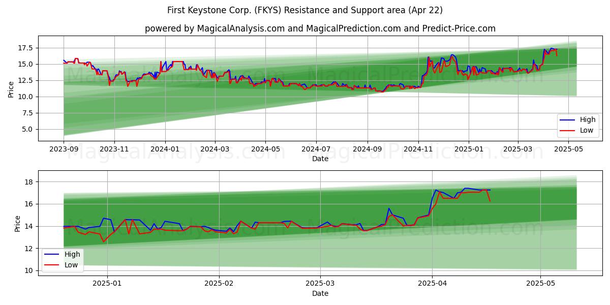 First Keystone Corp. (FKYS) Support and Resistance area (22 Apr) 