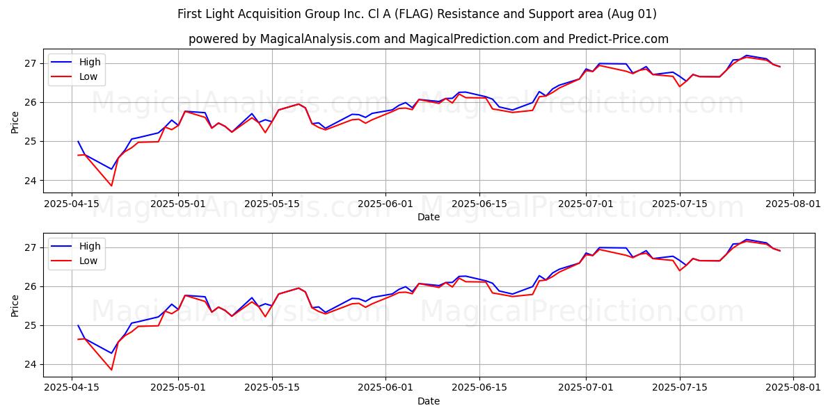 First Light Acquisition Group Inc. Cl A (FLAG) Support and Resistance area (31 Jul) 