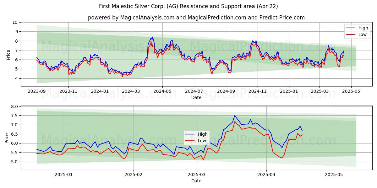 First Majestic Silver Corp. (AG) Support and Resistance area (22 Apr) 