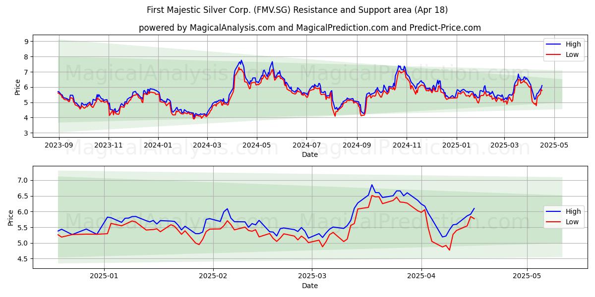  First Majestic Silver Corp. (FMV.SG) Support and Resistance area (18 Apr) 