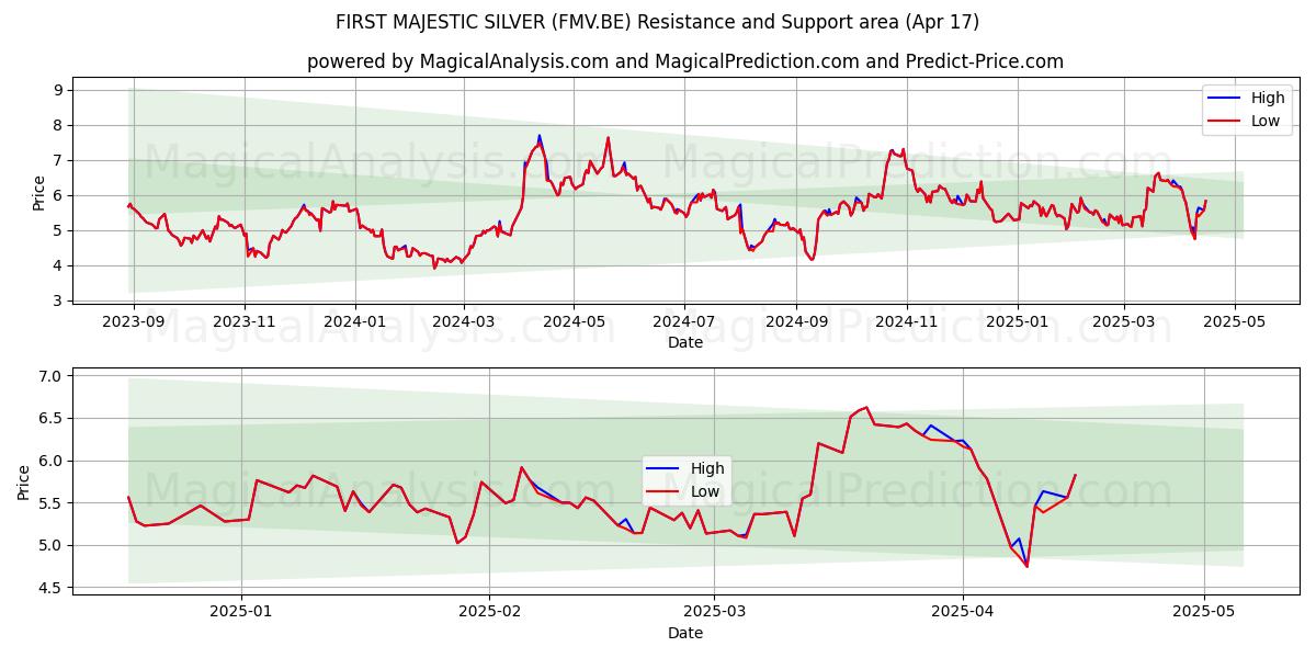  FIRST MAJESTIC SILVER (FMV.BE) Support and Resistance area (17 Apr) 