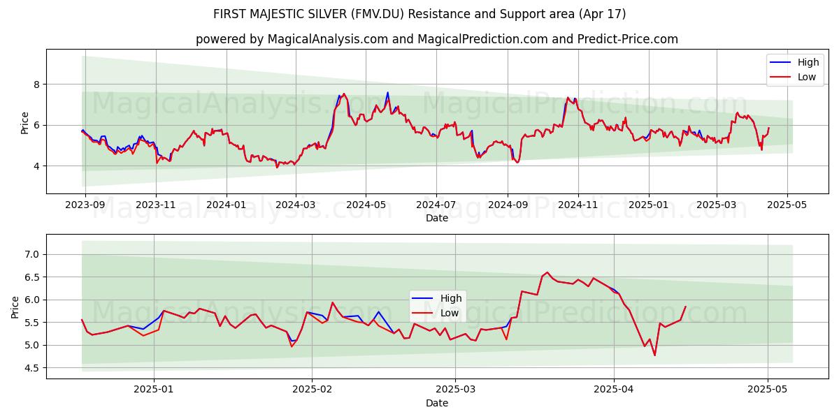  FIRST MAJESTIC SILVER (FMV.DU) Support and Resistance area (17 Apr) 
