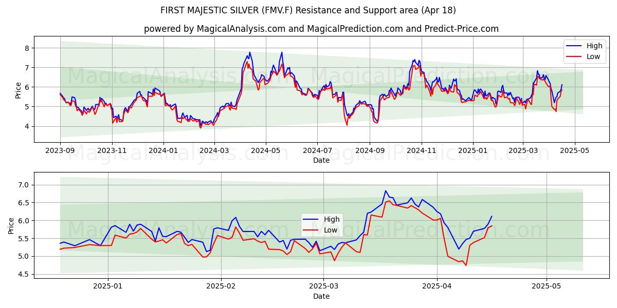  FIRST MAJESTIC SILVER (FMV.F) Support and Resistance area (18 Apr) 