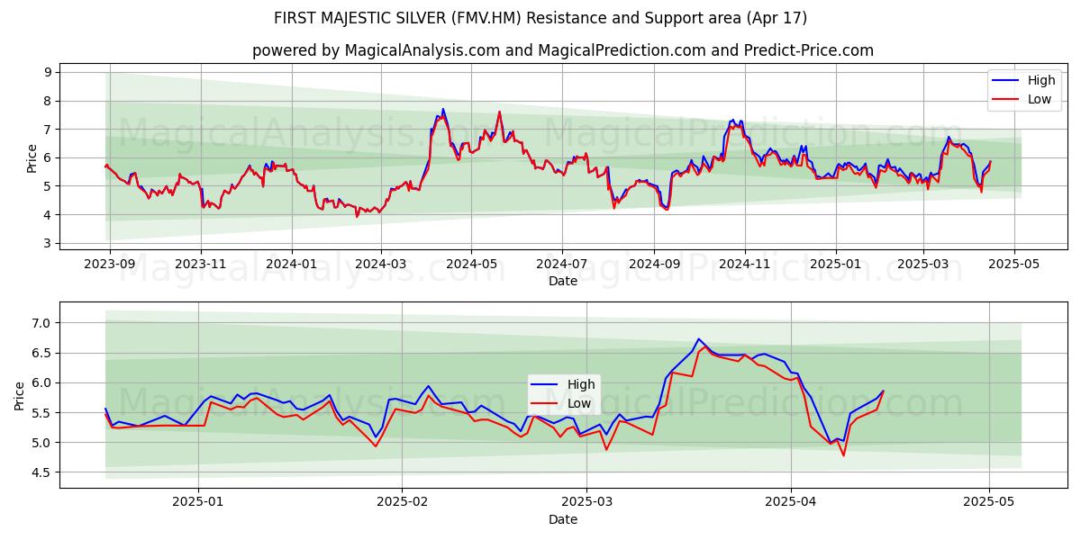  FIRST MAJESTIC SILVER (FMV.HM) Support and Resistance area (17 Apr) 